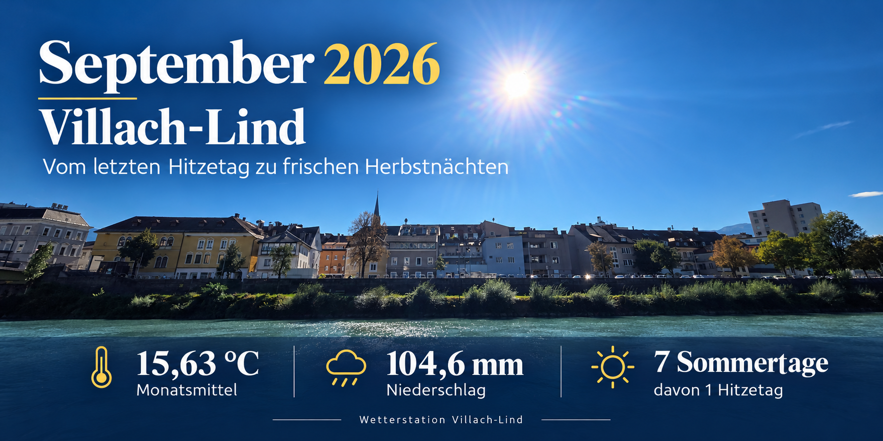 Villach an der Drau unter blauem Himmel: September 2026 in Villach-Lind mit 15,63 °C Monatsmittel, 104,6 mm Regen und sieben Sommertagen.