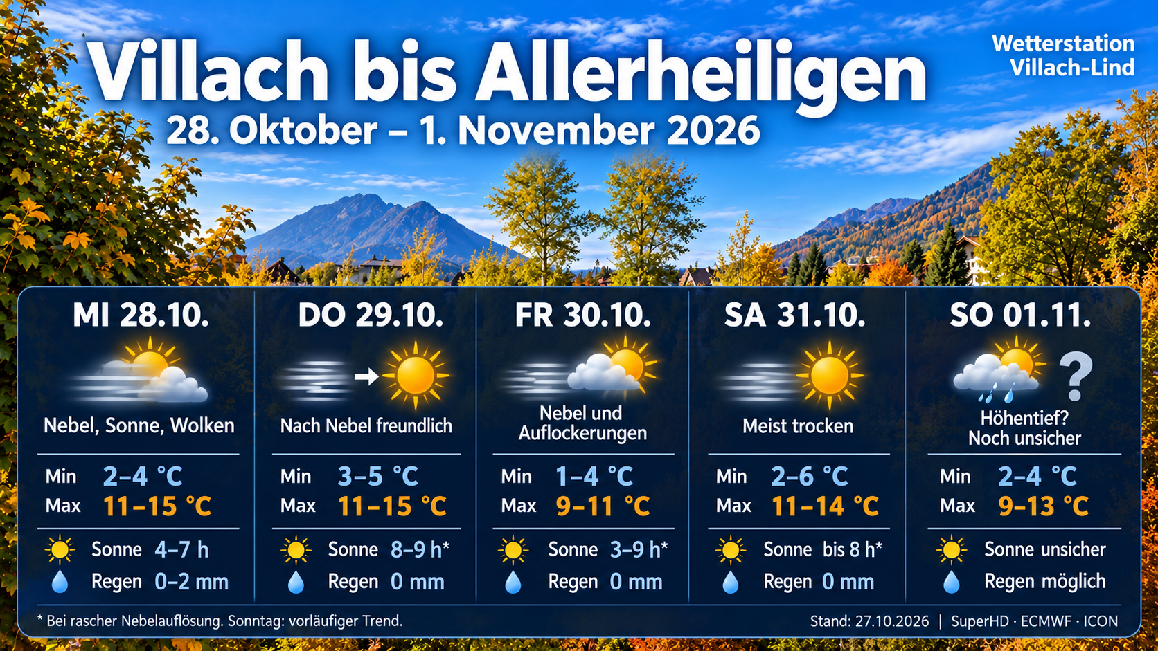 Wettervorschau Villach-Lind vom 28. Oktober bis 1. November 2026 mit Wettersymbolen, Temperaturspannen, Sonnenstunden und Niederschlag vor herbstlichem Panorama.