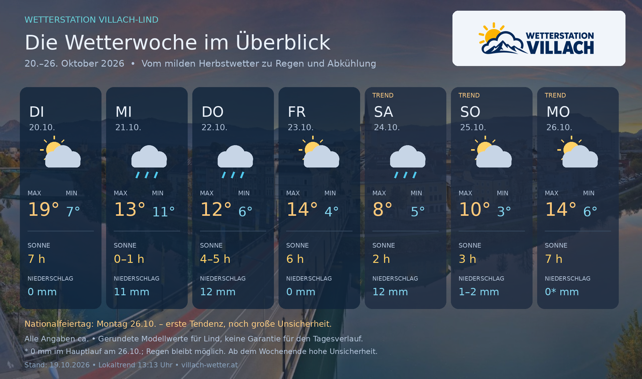 Wochenwetter für Villach-Lind vom 20. bis 26. Oktober 2026 mit Temperaturen, Sonnenstunden und Niederschlag vor Villacher Abendpanorama und Wetterstationslogo.