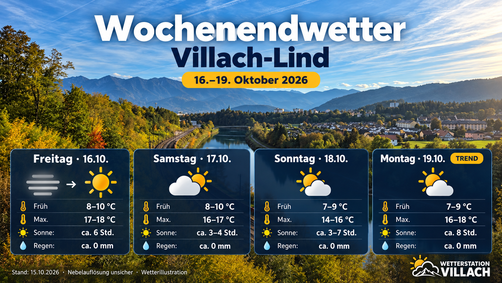 Wetterübersicht für Villach-Lind vom 16. bis 19. Oktober 2026 mit Temperaturen, Sonne und Niederschlag